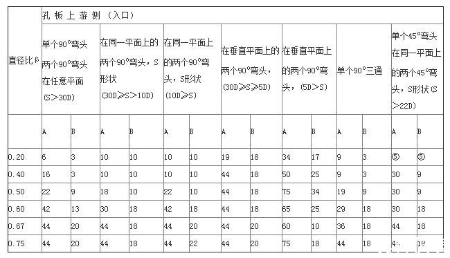 孔板流量計(jì)安裝參數(shù)1